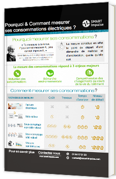 Pourquoi et comment mesurer ses consommations électriques ?